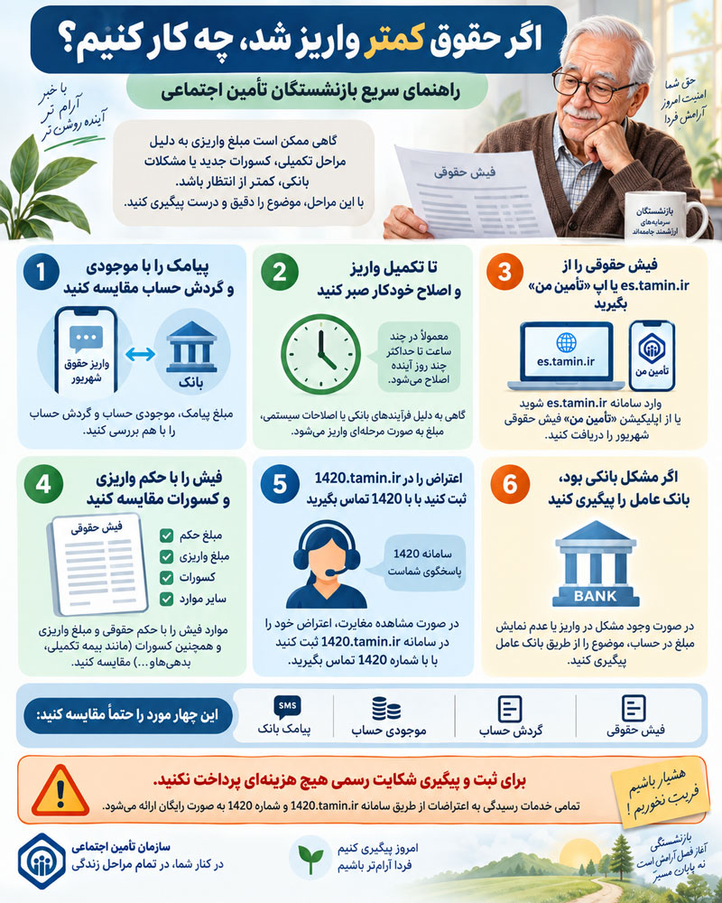 کم واریز شدن حقوق شهریور بازنشستگان تأمین اجتماعی؛ علت و روش پیگیری