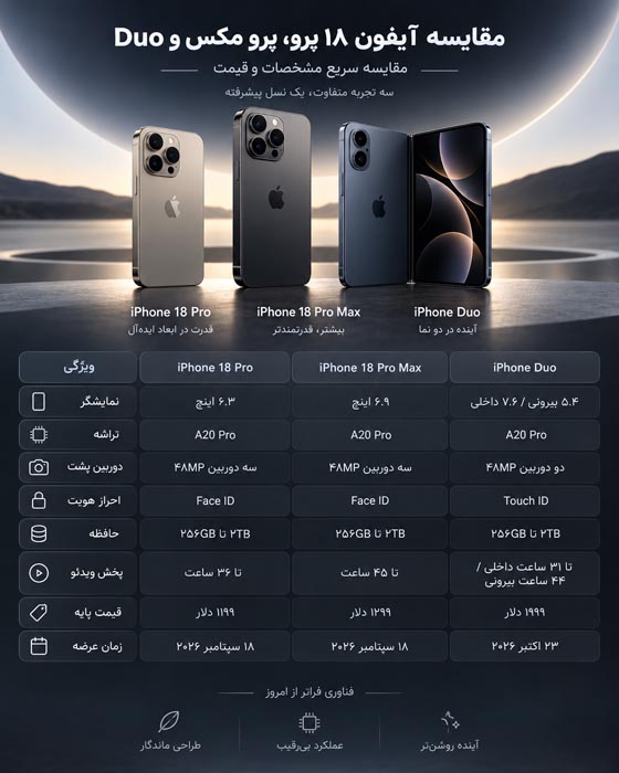 معرفی کامل آیفون ۱۸؛ مشخصات iPhone 18 Pro و Pro Max و آیفون Duo