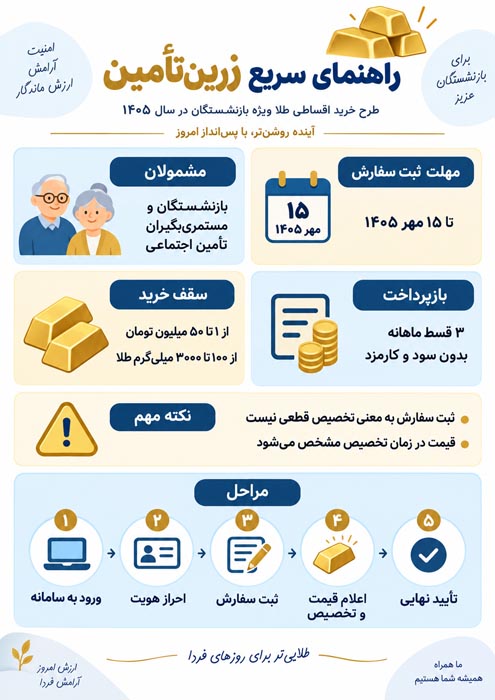سامانه زرین‌تأمین بانک رفاه چیست؟ شرایط خرید طلای قسطی بازنشستگان ۱۴۰۵
